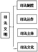 文本框: 司法制度